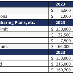 Benefit Contribution Limits Increase in 2023